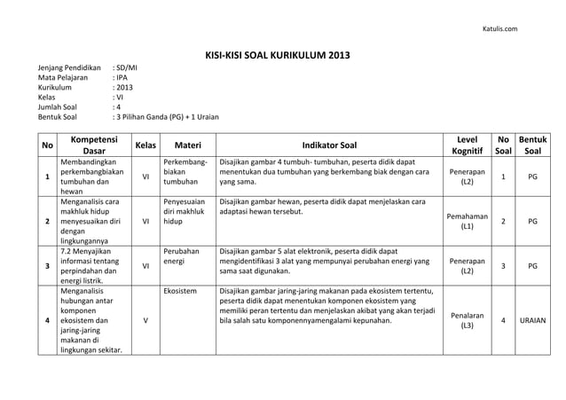 Ternyata Ini Kisi-kisi Soal IPAS Kelas 3 Semester 1 Kurikulum Merdeka 2026