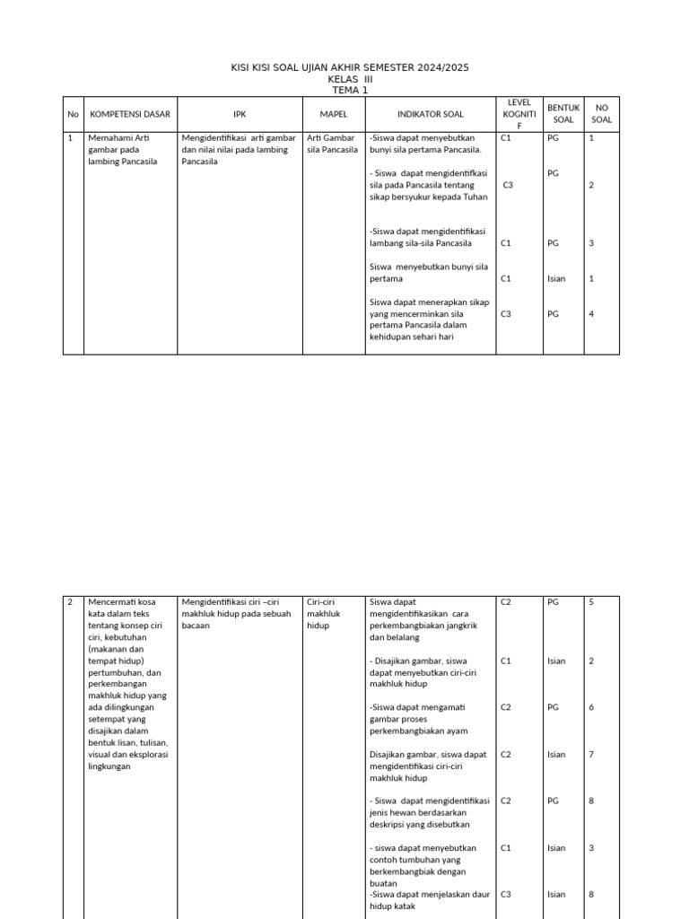 Kisi-Kisi Soal UAS Kelas 3 Tema 1 2 PDF Kisi-Kisi Soal UAS Kelas 3 Tema 1 2 PDF