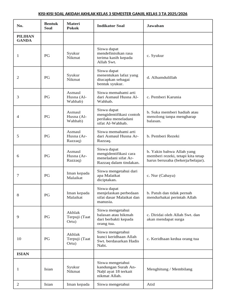 Ternyata Ini Kisi Kisi Soal UTS Akidah Akhlak K 13 Kelas 3 yang Sering Muncul, Wajib Dipelajari Sebelum Ujian